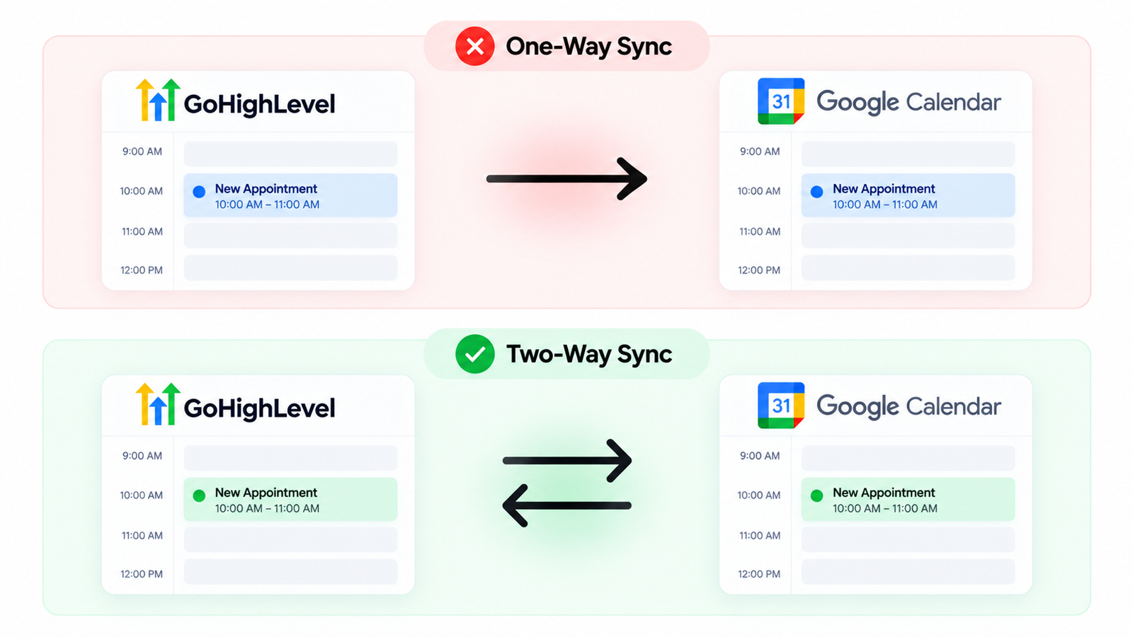Diagram comparing one-way and two-way Google Calendar sync in GoHighLevel