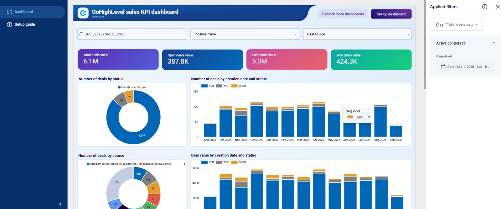 A GoHighLevel sales KPI dashboard showing total, open, lost and won deal value alongside deal volume trends over time