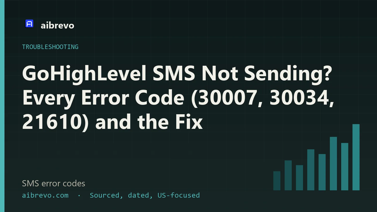 GoHighLevel conversation thread showing a red failed SMS status with an error code beside a phone displaying an undelivered text