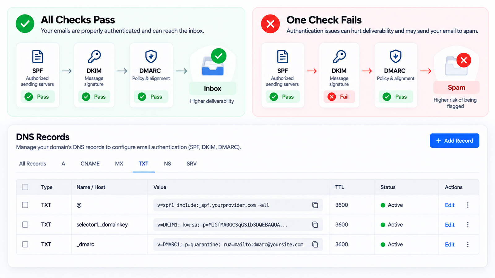 Diagram showing SPF, DKIM and DMARC checks passing versus failing for email authentication