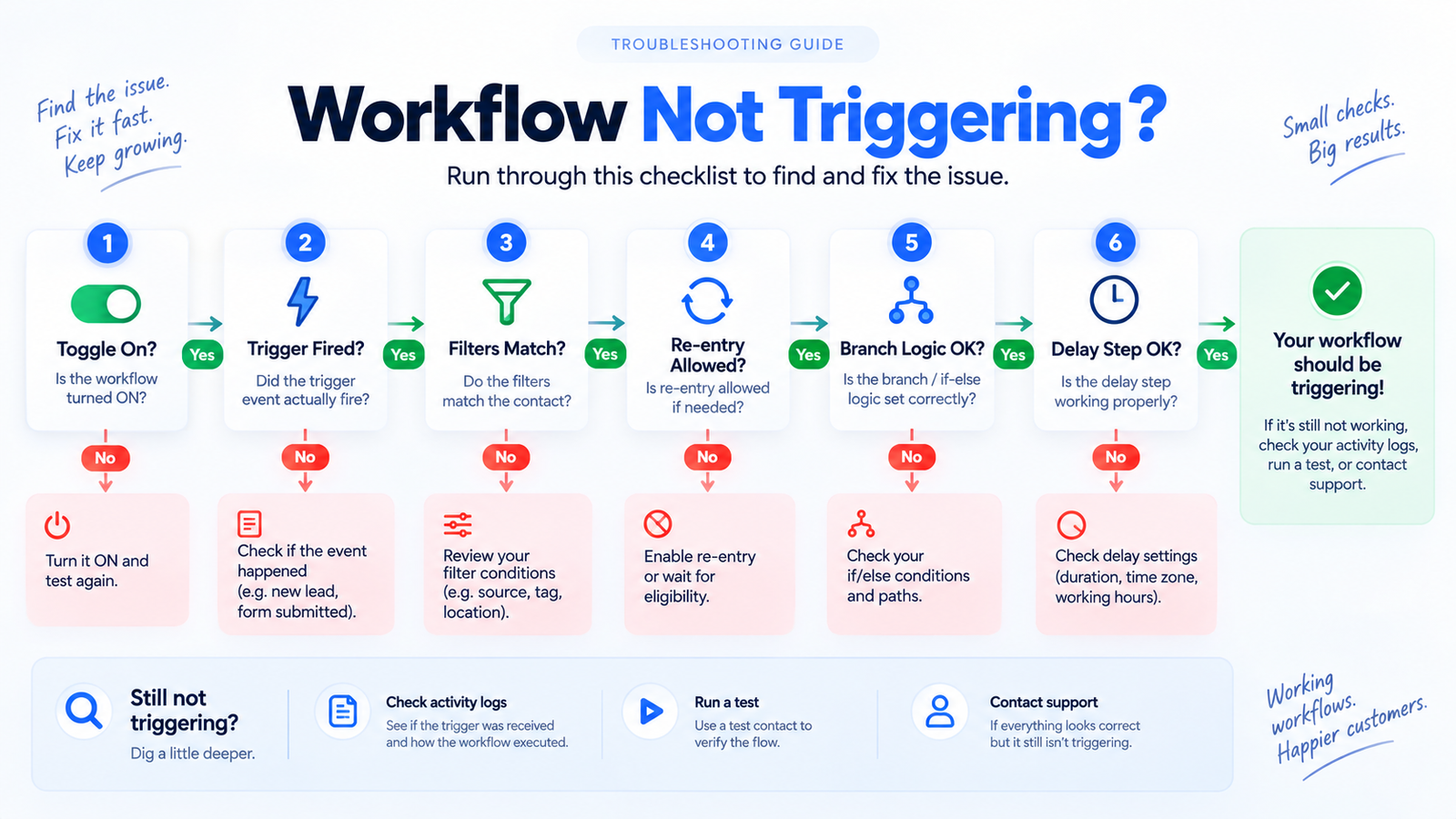 Checklist flowchart for diagnosing a GoHighLevel workflow that isn't triggering