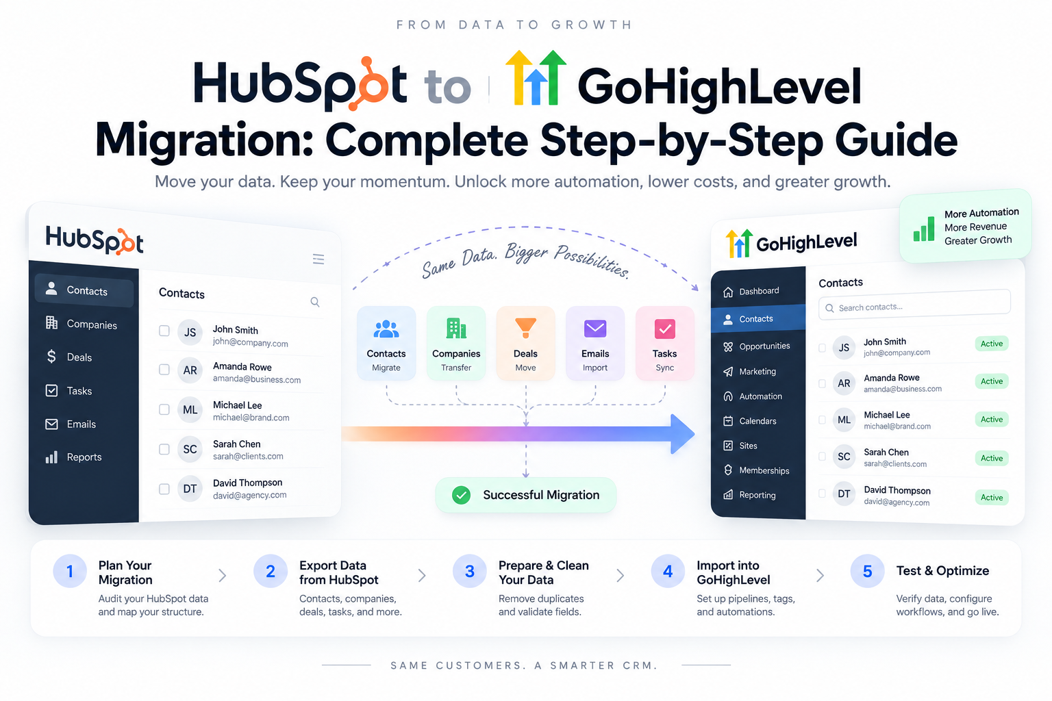 Step-by-step migration guide diagram for moving from HubSpot to GoHighLevel